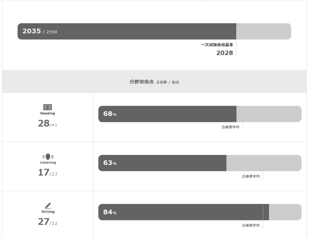 英検1級一次試験の素点