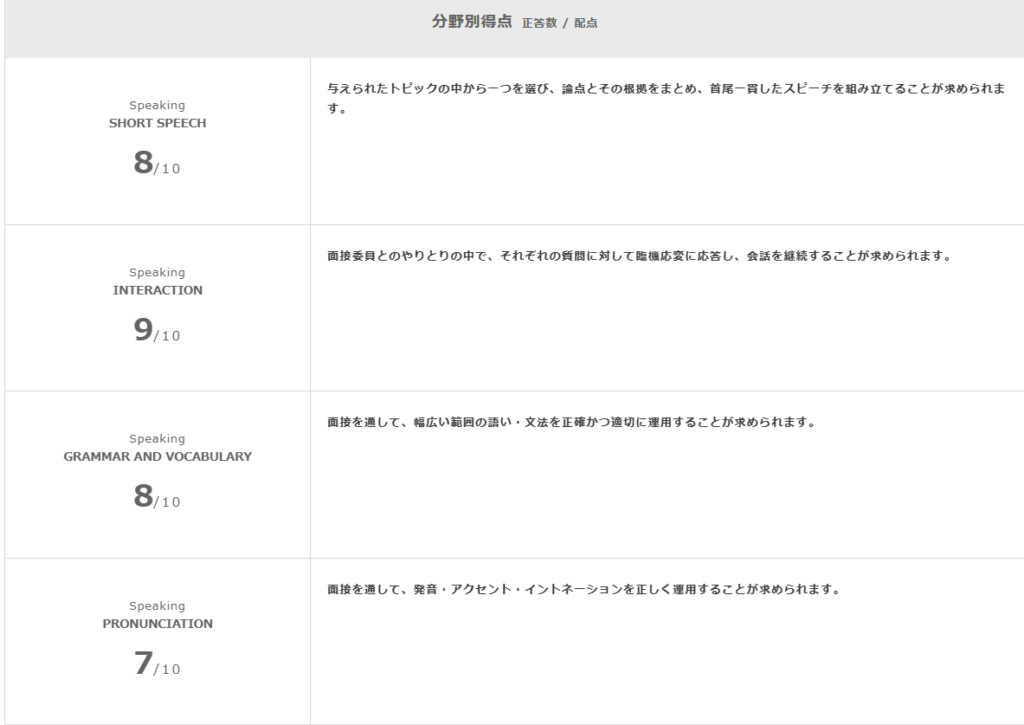 英検1級二次試験の素点