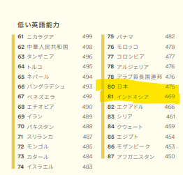 英語力の比較　日本とインドネシア